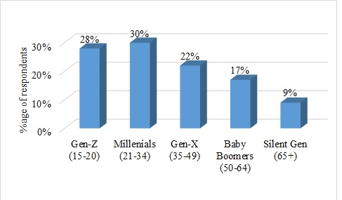 Figure 1 Online shopping behaviour