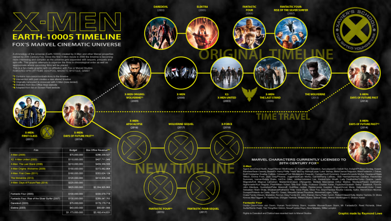 Attempting to Explain the X-Men Movie Timeline